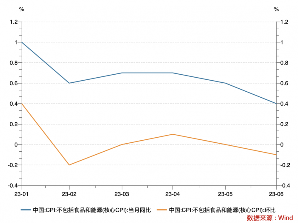 （今年以来核心CPI走势图）