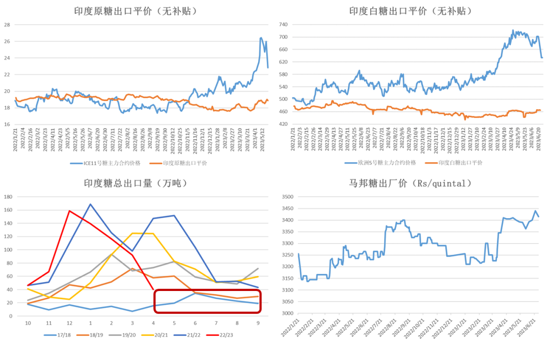 数据来源：印度海关&nbsp; Chinimandi 大地期货研究院