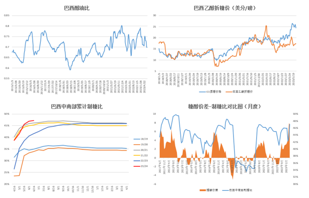 数据来源：Anp Unica 大地期货研究院