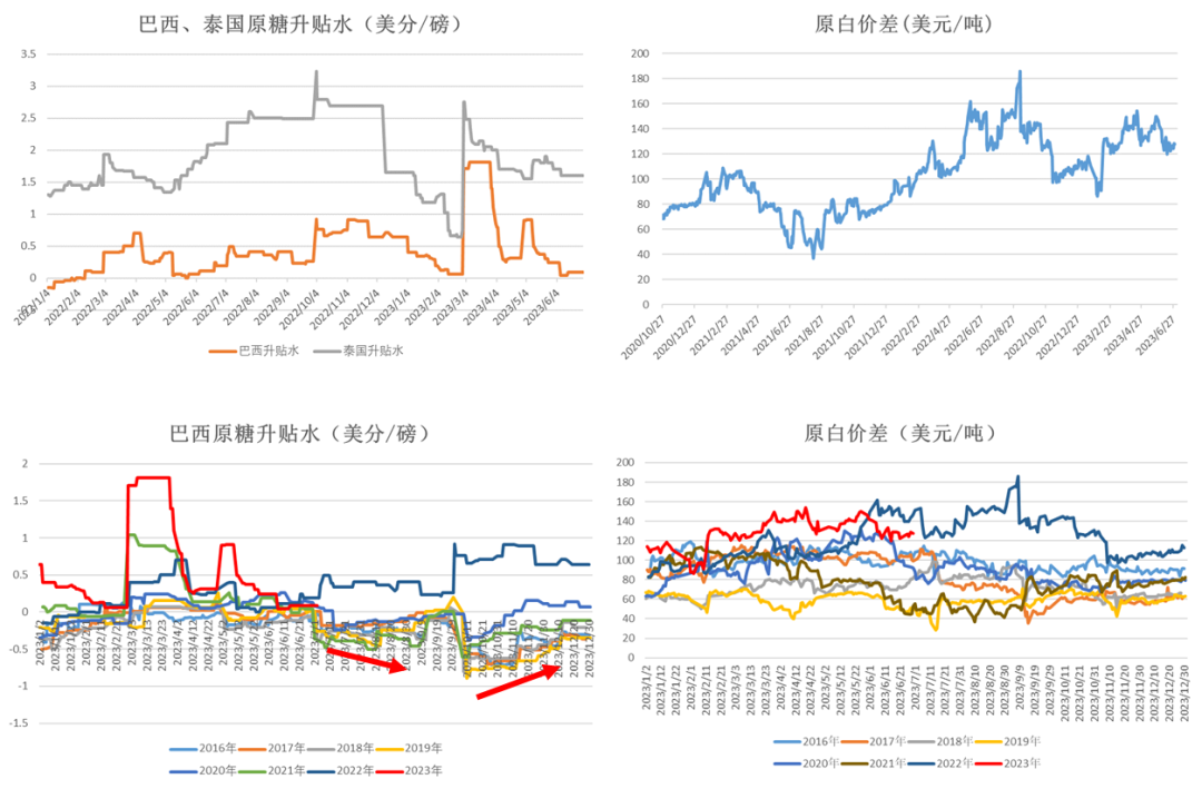数据来源：Wind &nbsp;沐甜科技&nbsp; 大地期货研究院