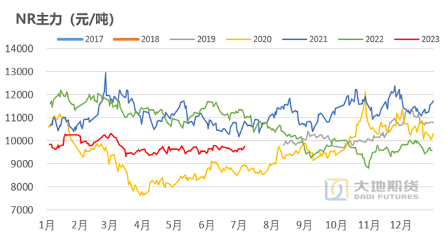 数据来源：上期所 Wind 大地期货研究院