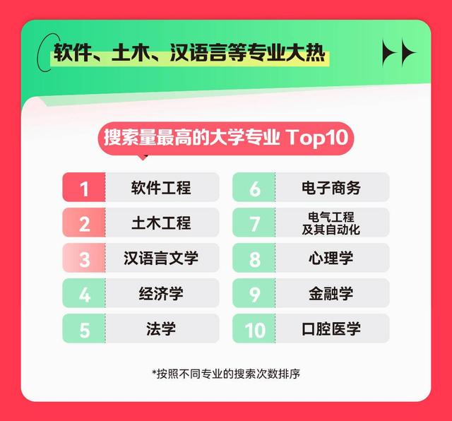 《2023快手高考数据报告》发布,软件工程专业最受关注?