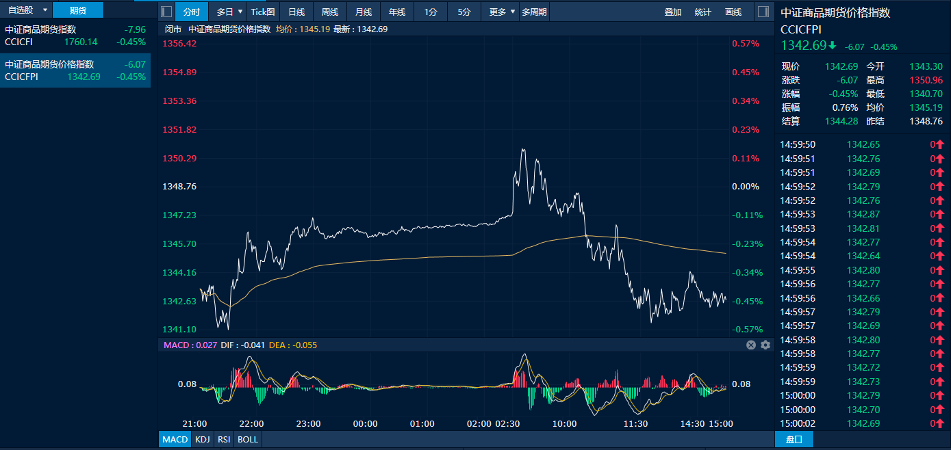 图为中证商品期货价格指数日内走势图（来源：新华财经专业终端）