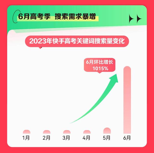 《2023快手高考数据报告》发布,软件工程专业最受关注?