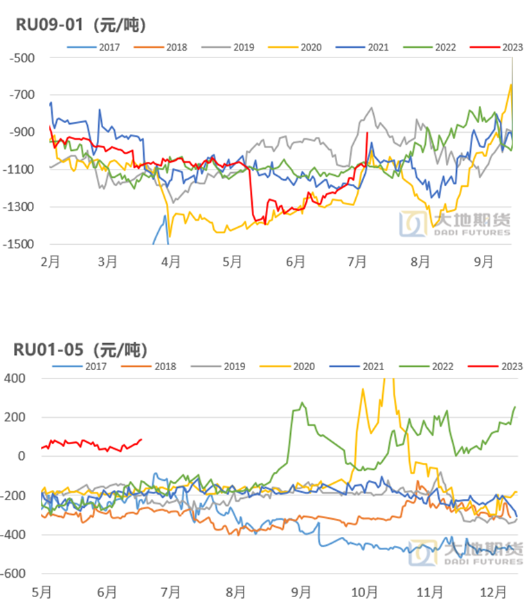 数据来源：上期所 Wind 大地期货研究院