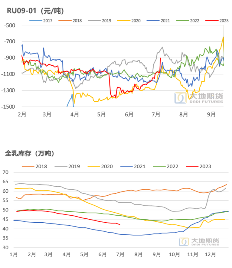 数据来源：上期所 大地期货研究院