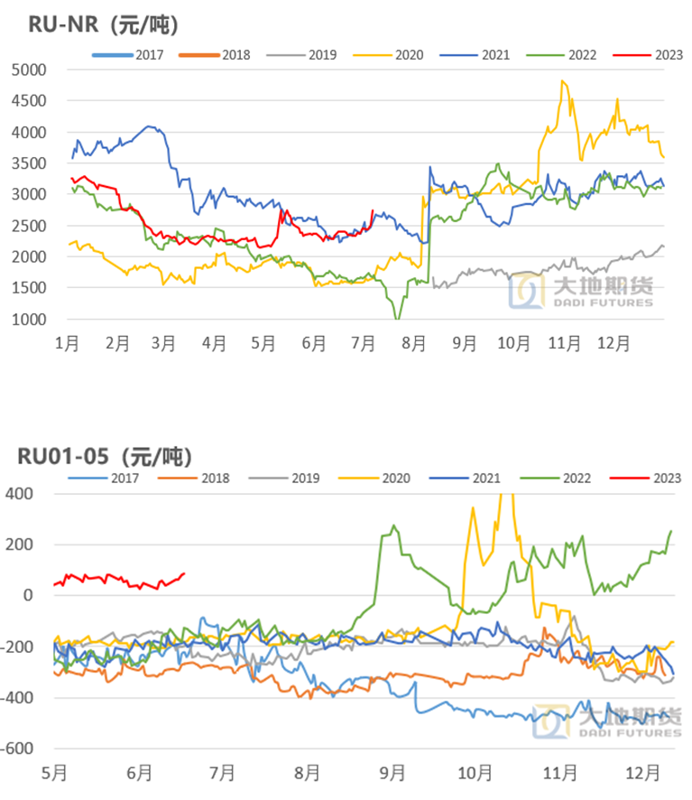 数据来源：上期所 大地期货研究院