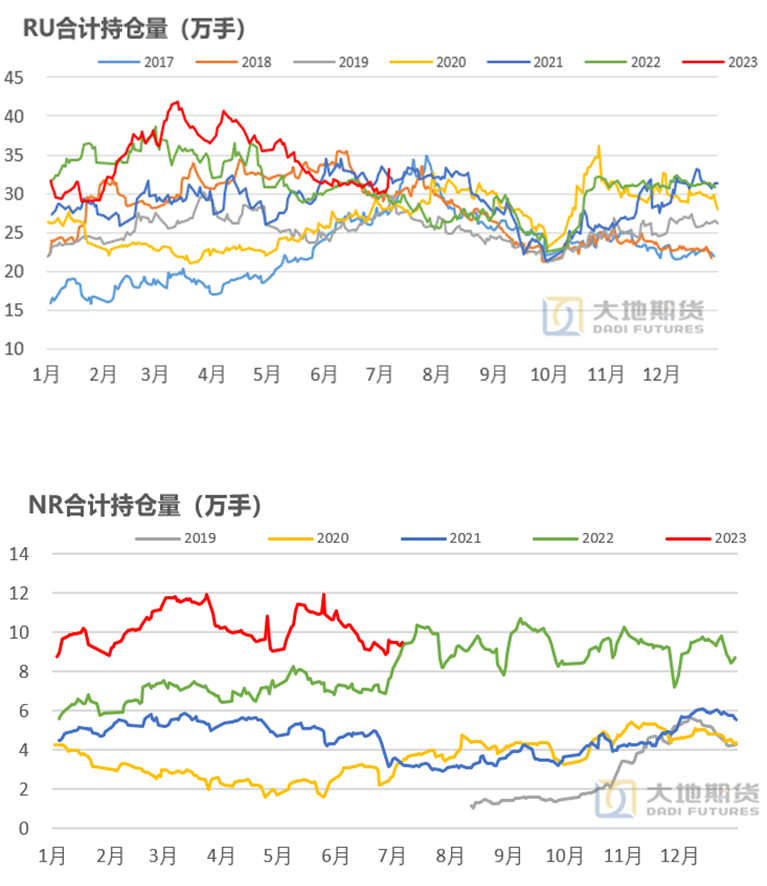 数据来源：上期所 大地期货研究院