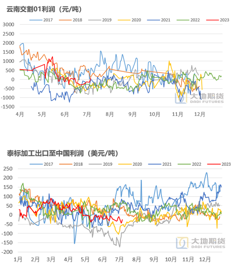数据来源：大地期货研究院
