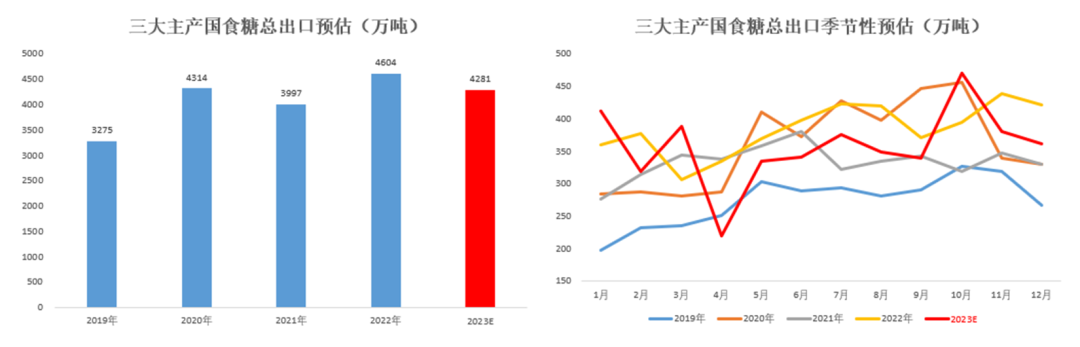 数据来源：各国海关&nbsp; 大地期货研究院