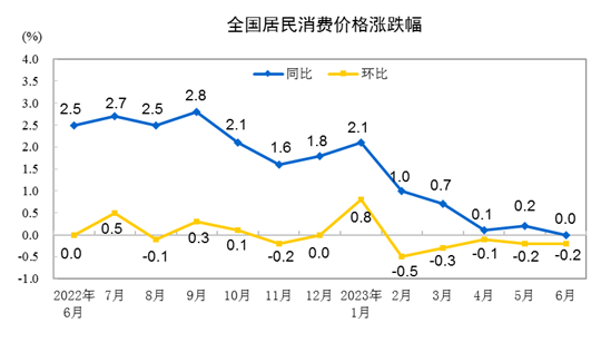 6月份全国居民消费价格同比持平 图片来源：国家统计局