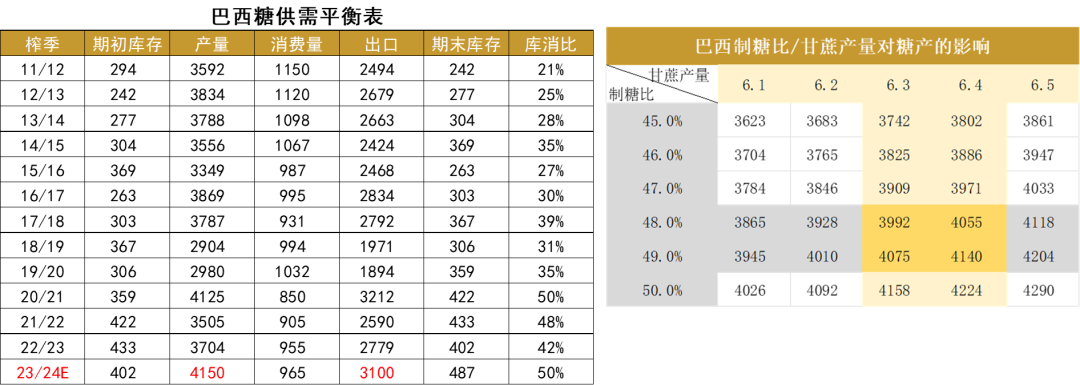 数据来源：Unica Conab 大地期货研究院