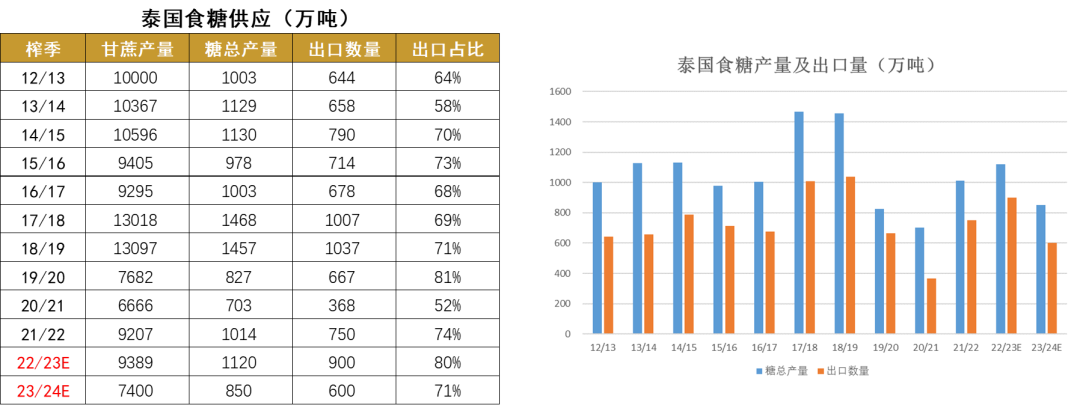 数据来源：OCSB 泰国海关&nbsp; 大地期货研究院