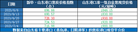 数据来源：新华指数