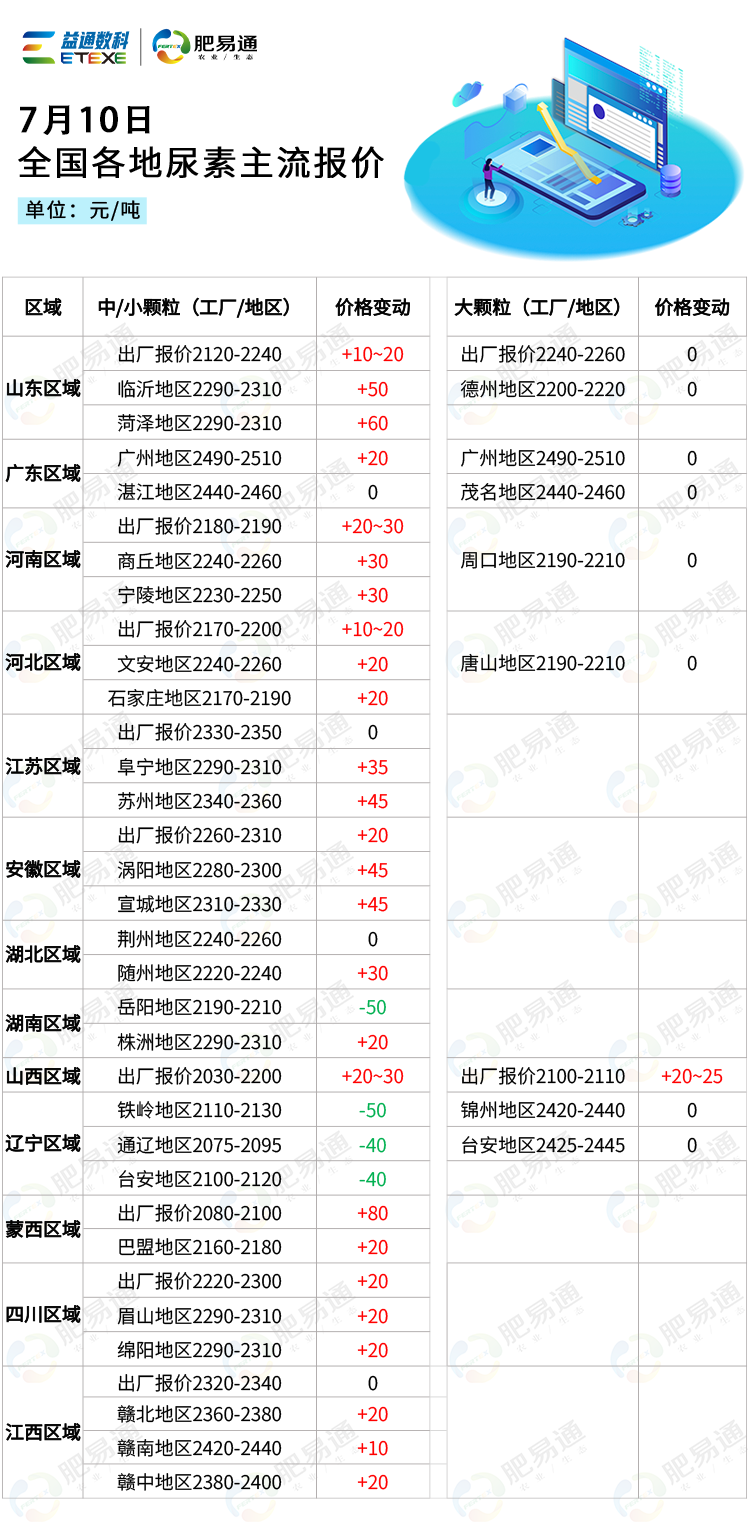 7月10日全国尿素市场行情