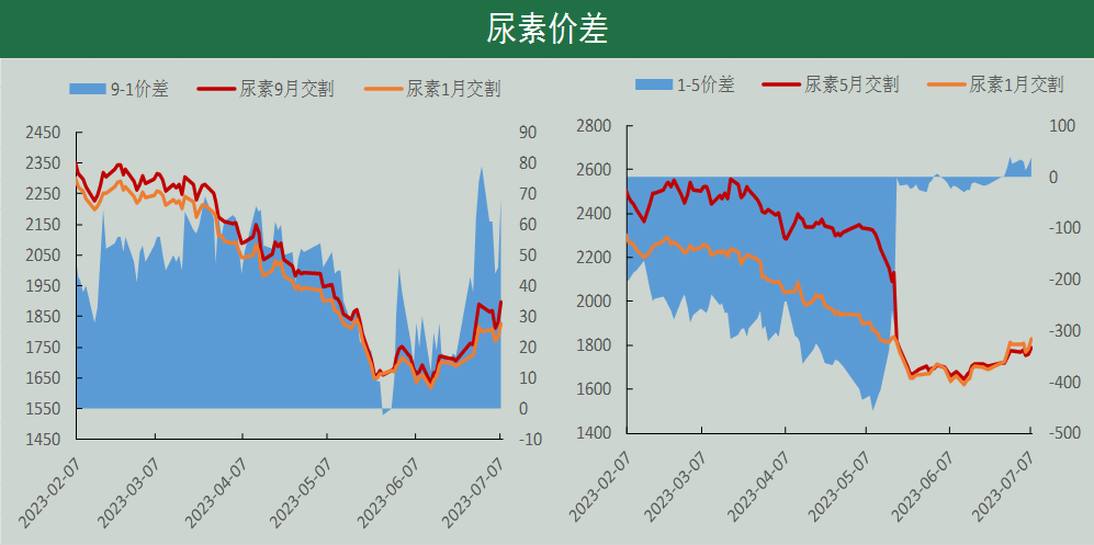 尿素期货周报(7.4-7.10):出口利多预期再发酵 期价强势拉涨