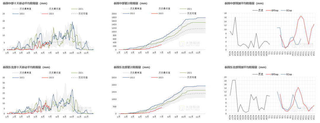 数据来源：路透&nbsp; 大地期货研究院