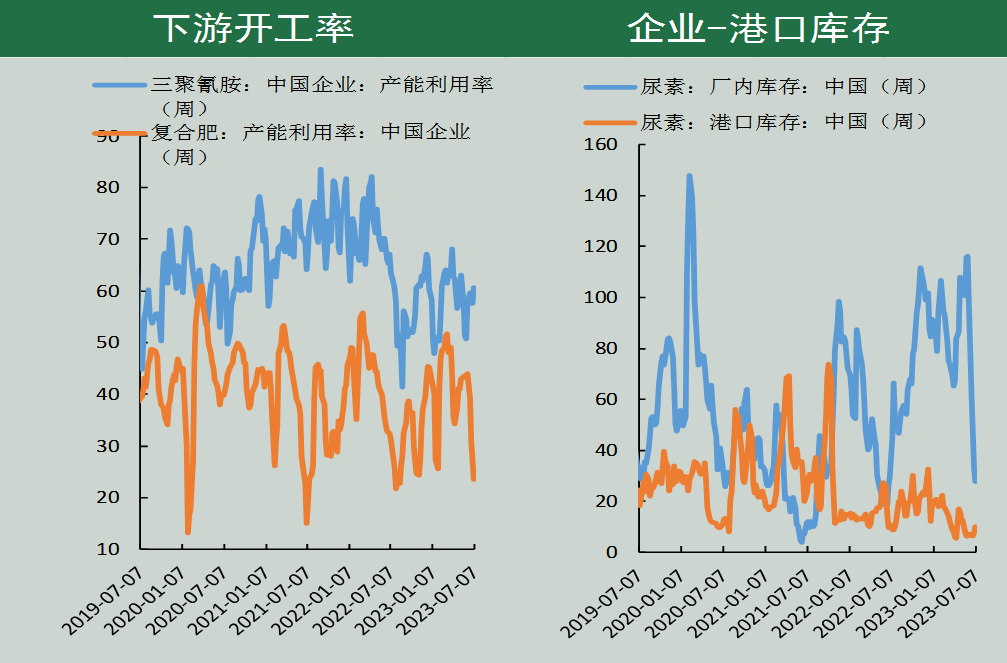 尿素期货周报(7.4-7.10):出口利多预期再发酵 期价强势拉涨
