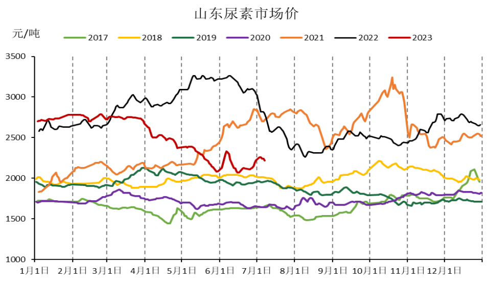 尿素期货周报(7.4-7.10):出口利多预期再发酵 期价强势拉涨