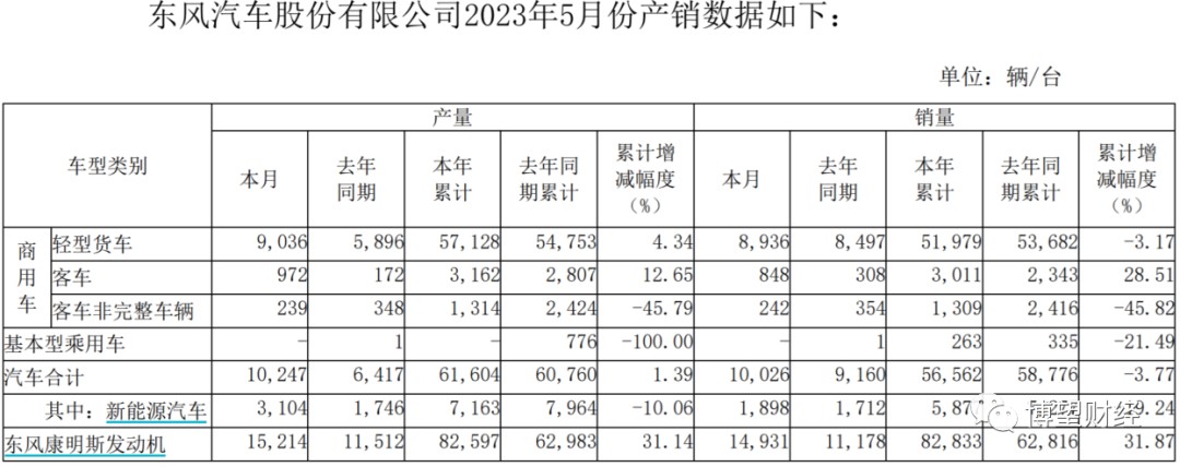 资料来源：东风汽车官网