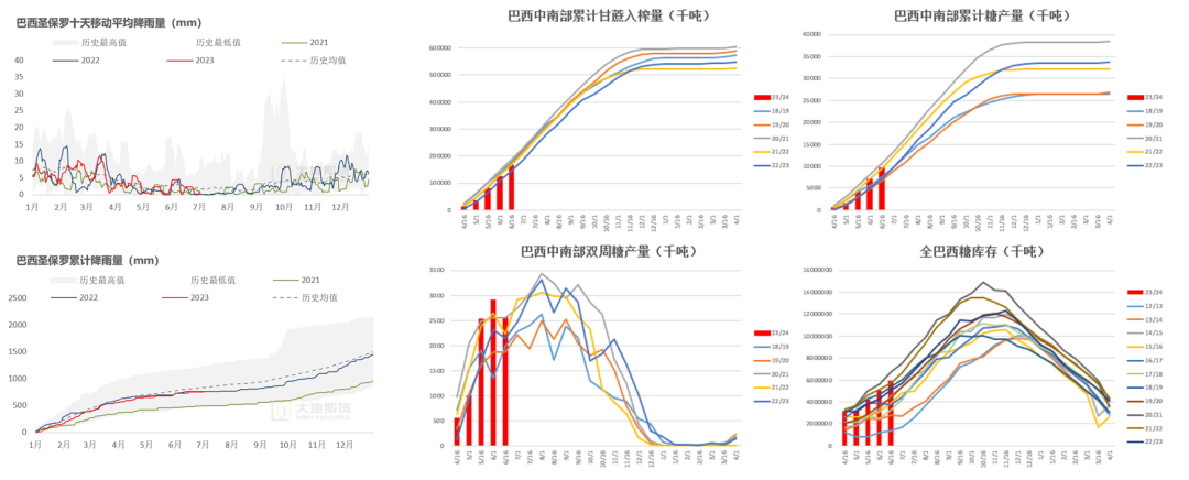 数据来源：路透&nbsp; Unica 大地期货研究院
