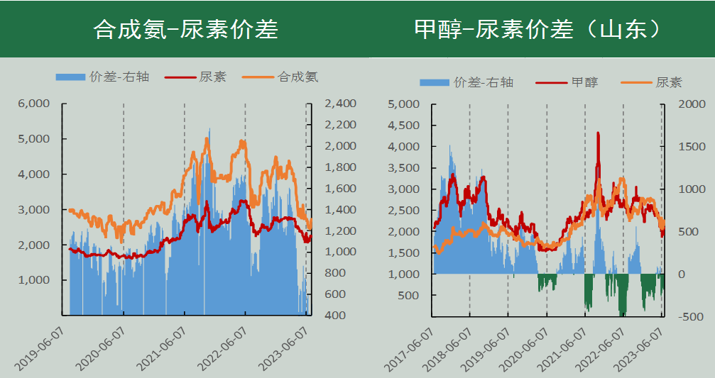 尿素期货周报(7.4-7.10):出口利多预期再发酵 期价强势拉涨