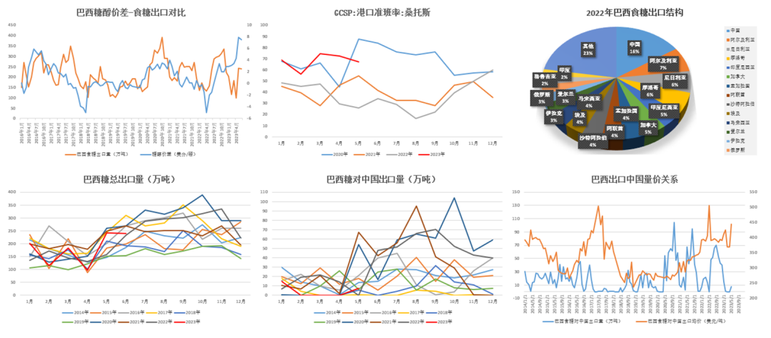 数据来源：巴西海关&nbsp; Cepea 大地期货研究院