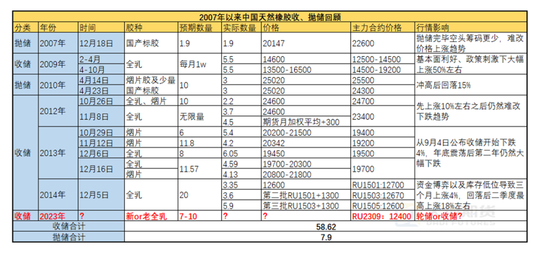 数据来源：市场资料 大地期货研究院