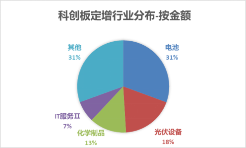 数据起首：Wind，科创板霸术中心，星矿数据