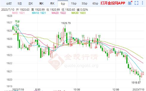 非农就业数据表现差强人意 金价空头会继续延续下跌
