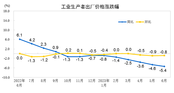 6月全国工业生产者出厂价格同比下降5.4% 图片来源：国家统计局