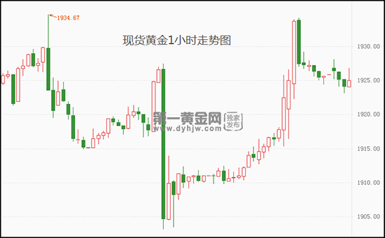 爆冷非农助推金价?美联储7月加息几无悬念 现货黄金仍有上行阻力