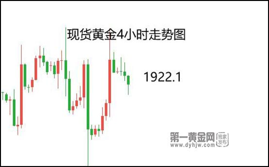 强势非农宣告再加息已成事实!黄金周初回撤1920迎战CPI