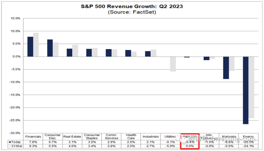 S&P 500 Revenue Growth，来源：FactSet