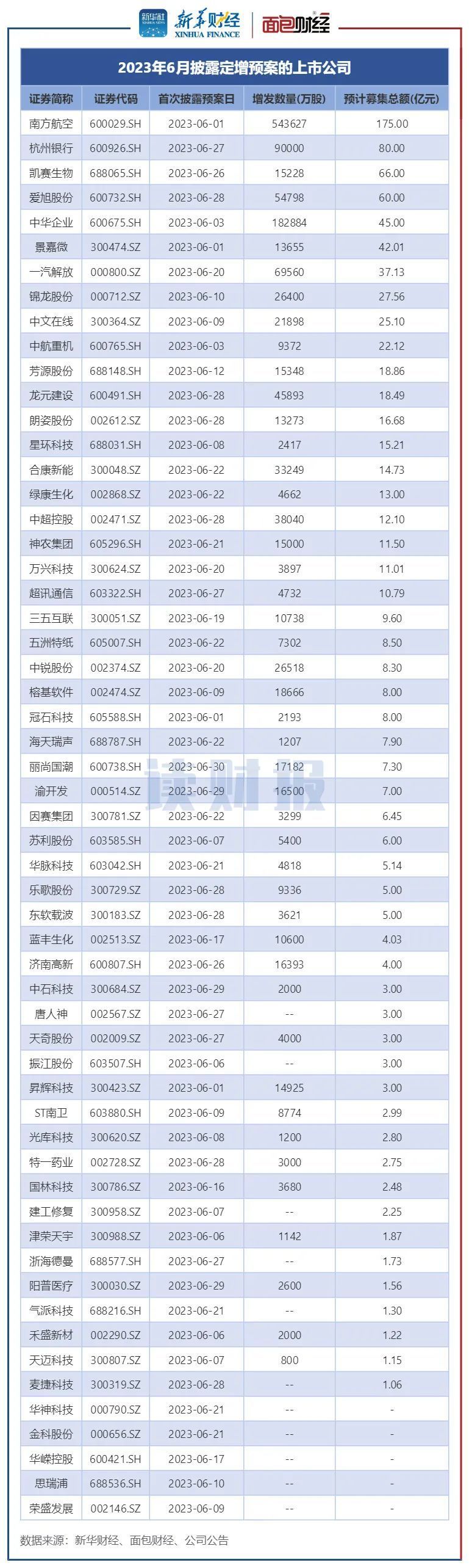 图5：2023年6月披露定增预案的上市公司