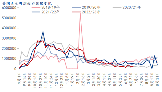 Mysteel解读:7月USDA供需报告或将小幅下调美豆出口预估