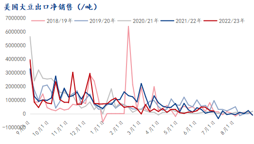 Mysteel解读：7月USDA供需报告或将小幅下调美豆出口预估