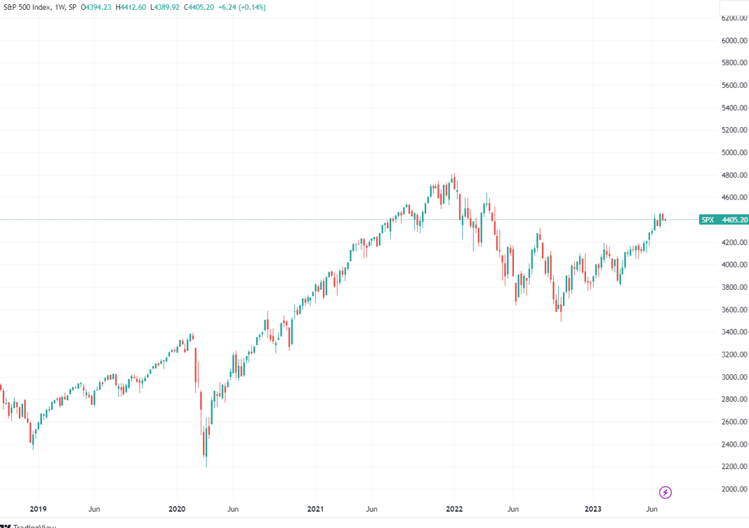(标普500指数较客岁底低点涨了近1000点,起原:TradingView)