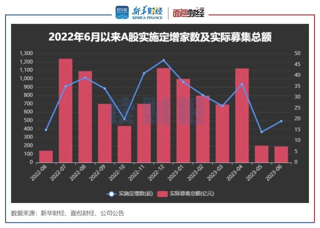 图1：2022年6月以来A股实施定增数量及实际募集总额