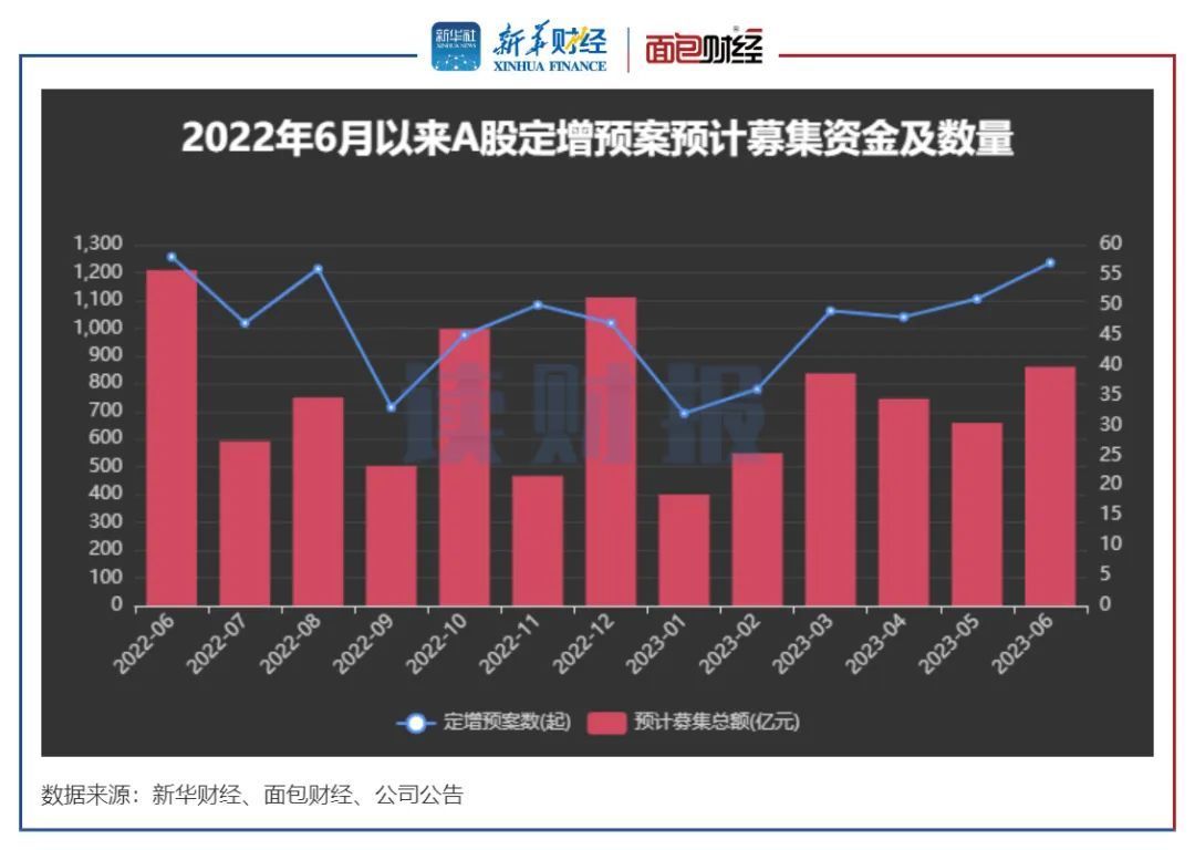 图4：2022年6月以来A股定增预案预计募集资金及数量