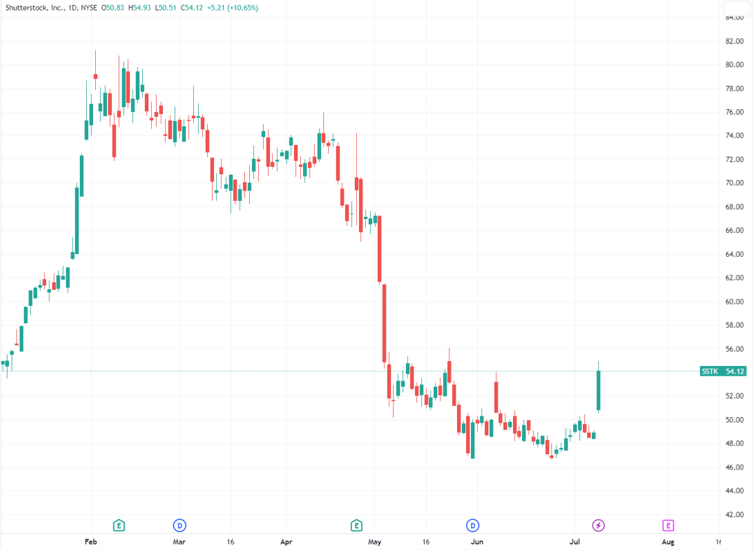 （Shutterstock日线图，起首：TradingView）