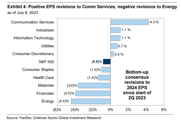(起原:FactSet、高盛、seekingalpha)