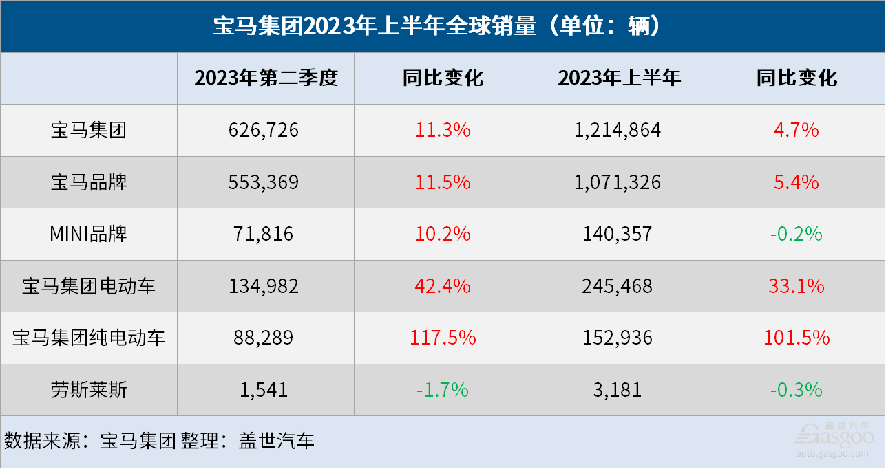 宝马H1全球增长4.7%，纯电销量大涨101.5%