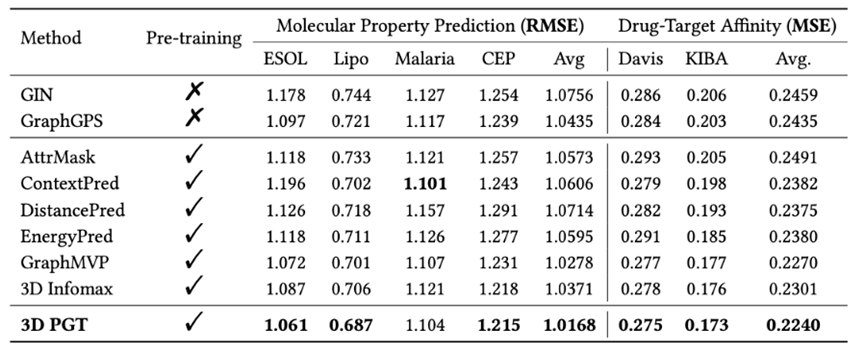 图10：在四个分子性质预测任务（RMSE）和两个药物蛋白靶点亲和力预测任务（MSE）上的实验结果