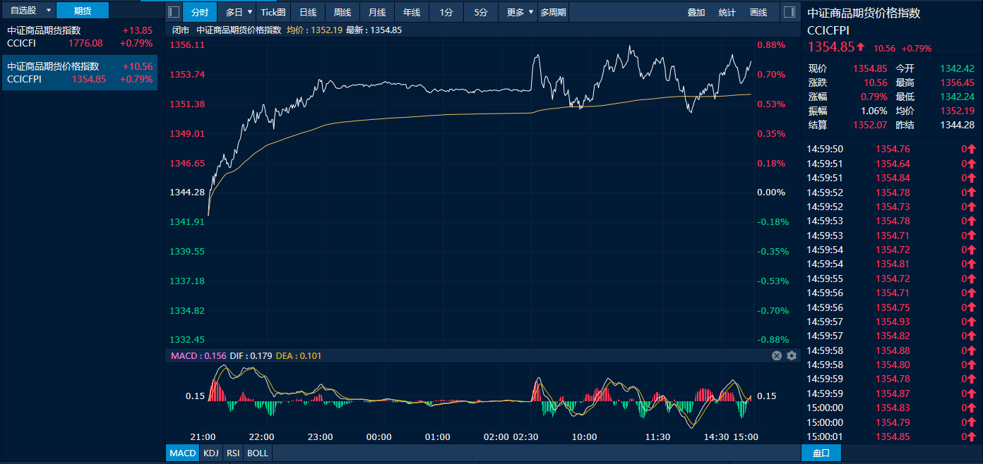 图为中证商品期货价格指数日内走势图（来源：新华财经专业终端）