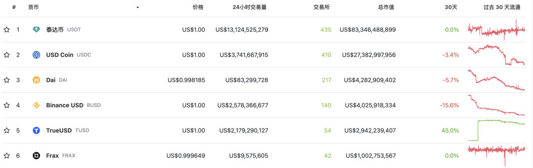 來源:Coingecko