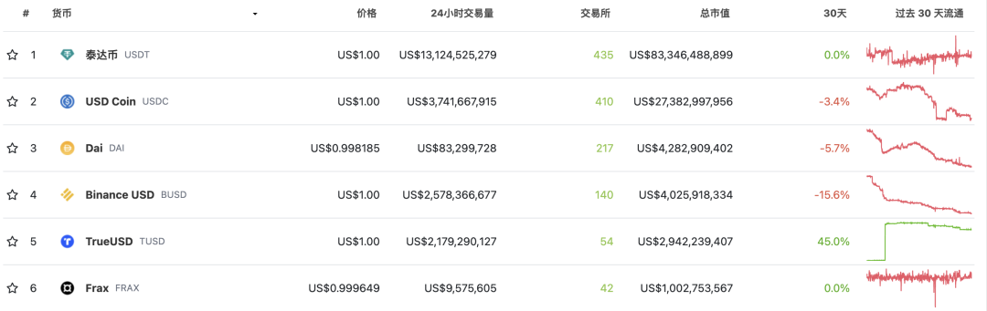 来源：Coingecko