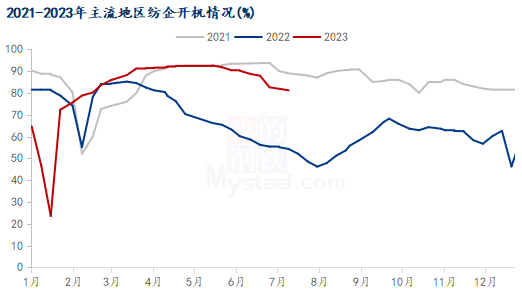 图3 2021-2023年主流地区纺企开机情况