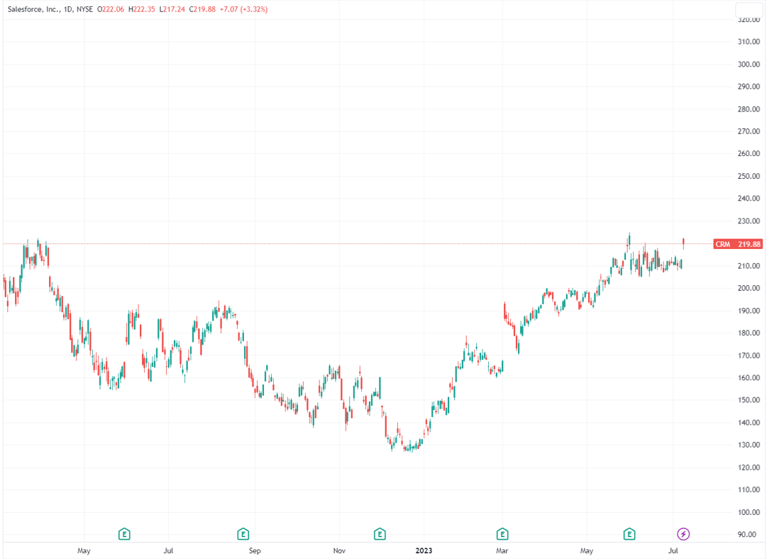 （Salesforce日线图，起原：TradingView）