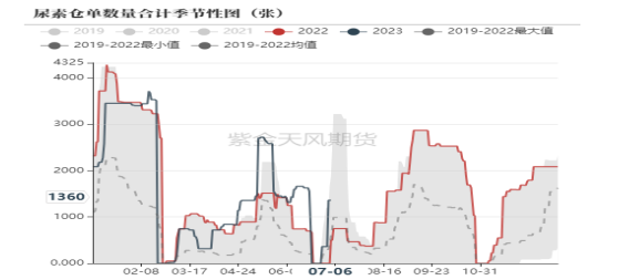 尿素仓单本周明显回升。
